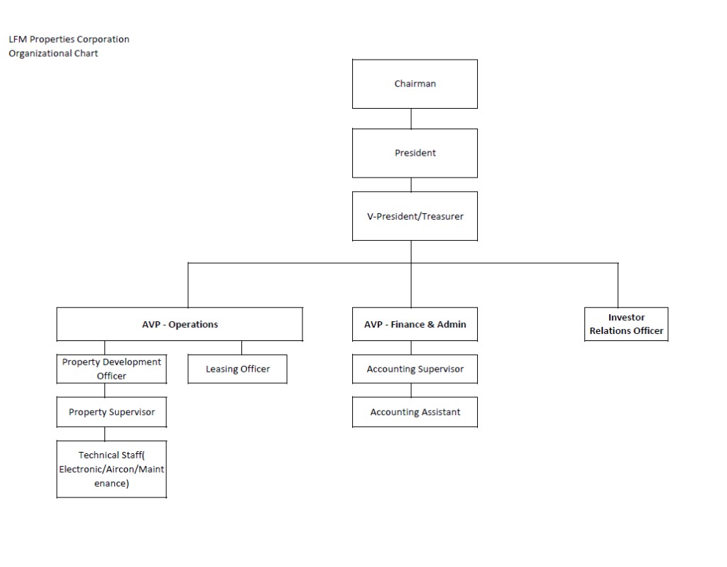 LFM Properties Corporation Organizational Chart
